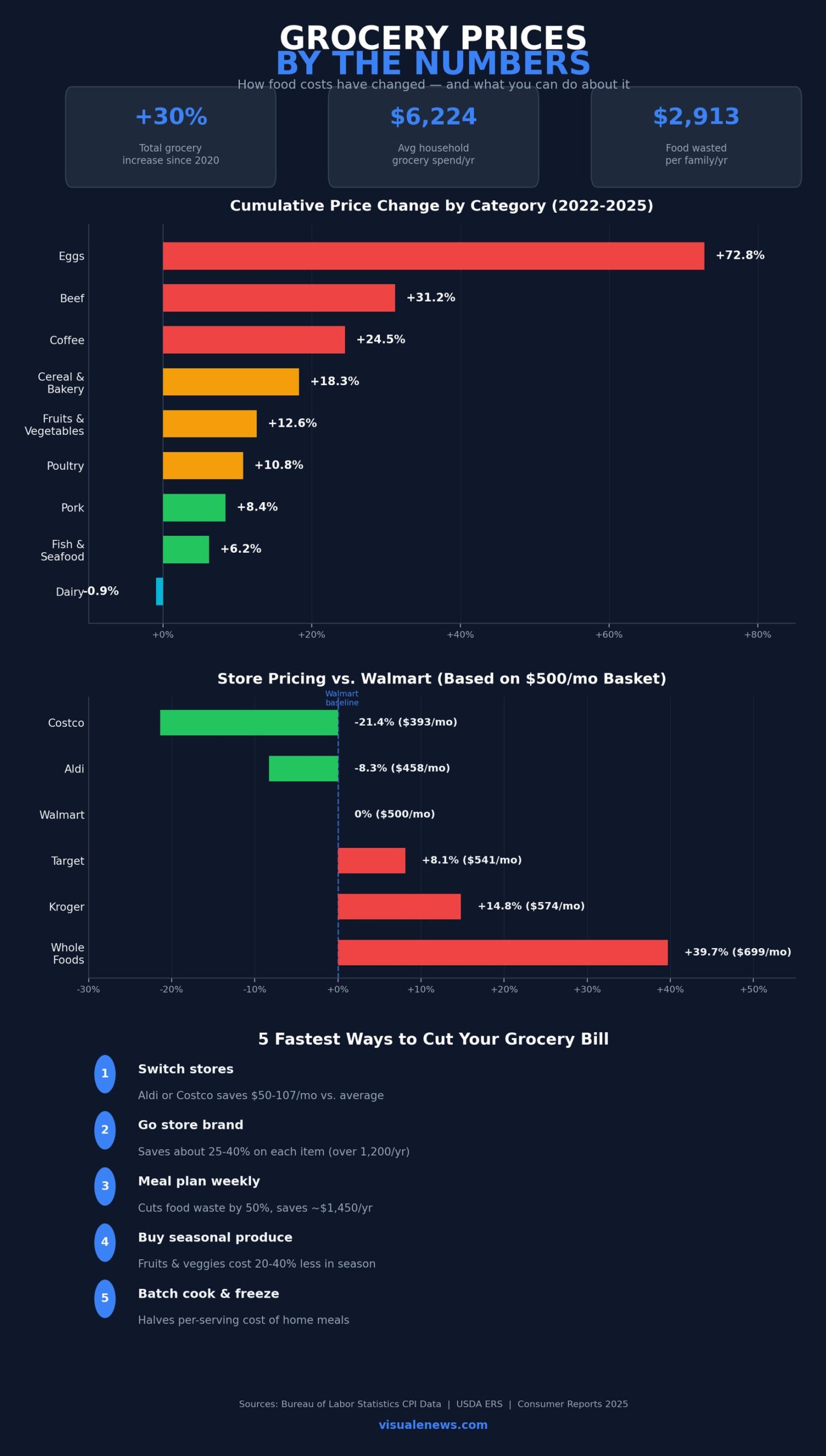 Infographic showing grocery price changes by category from 2022 to 2025 with store comparison and savings tips